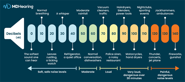 noise level decibel chart from mdhearingaid.com